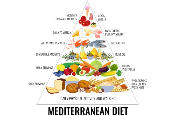 La nuova piramide alimentare