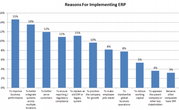Aumenta o número de projetos ERP, mas diminui a implementação em nuvem