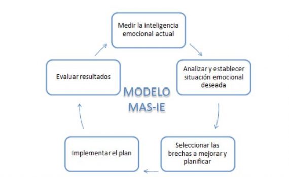 Dissertação: Aluna da FUNIBER desenvolve um modelo para melhorar a Inteligência Emocional