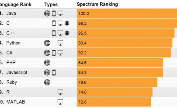 Java lidera ranking das linguagens mais populares, de acordo com IEEE