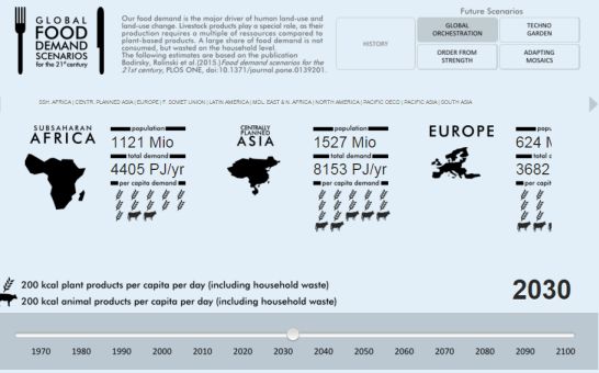 Ferramenta para calcular a demanda de alimentos