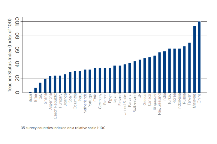Pesquisa com 35 países mostra ranking de valorização do professor
