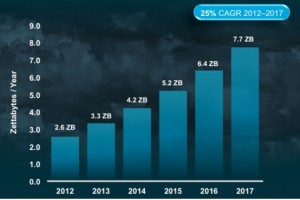 En 5 años el tráfico en la nube se incrementará 4,5 veces, prevé Cisco