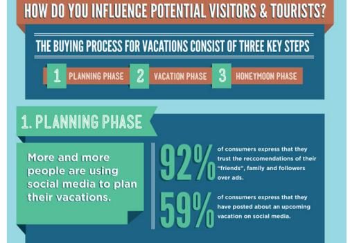 La importancia de utilizar redes sociales para negocios de turismo