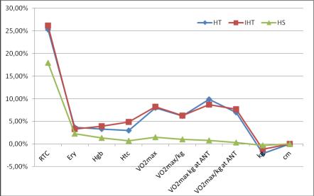 Estudio comprueba eficacia de entrenamientos hipóxicos