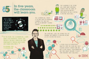 IBM predice 5 cambios tecnológicos que cambiarán nuestra vida en 5 años