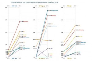 Crece el número de mujeres con cargos de alta dirección en el Valle del Silicio, en EEUU