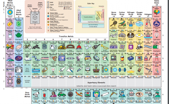 Aprender la tabla periódica de otra manera